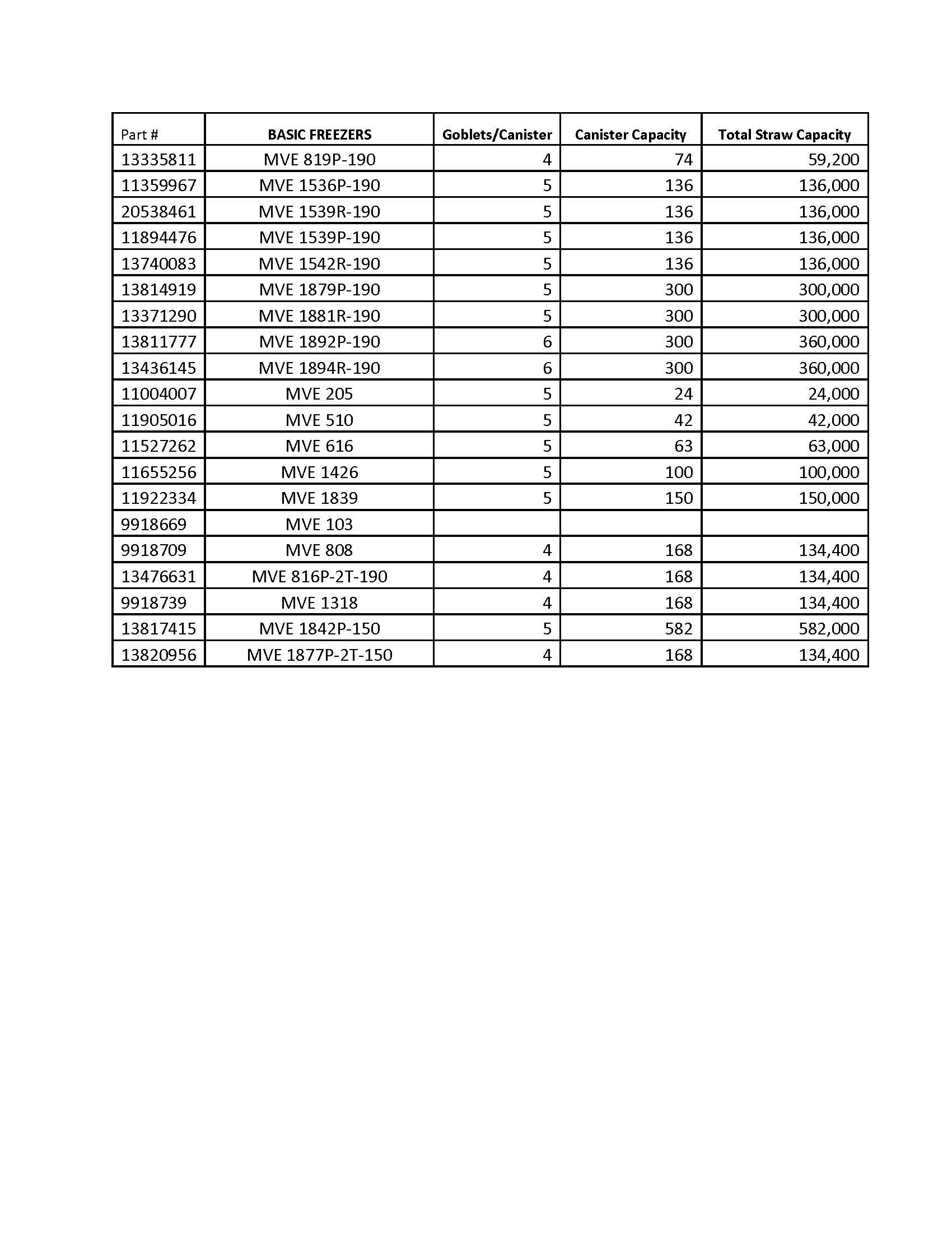 MVE Basic Freezers Chart