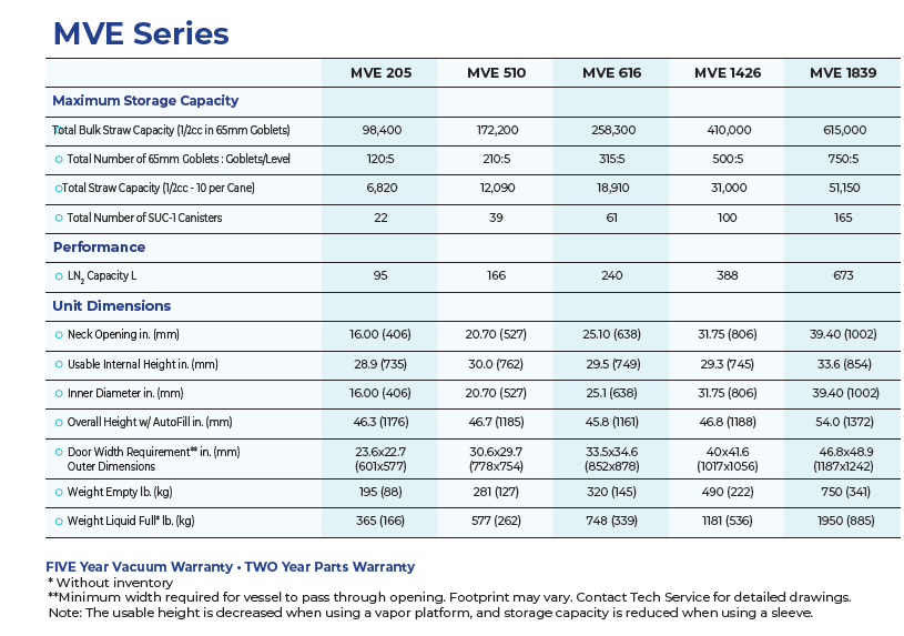 A comparison table for the Semen Tanks - Select Genetics MVE 1839_BASIC freezer details its cryogenic storage features, including max vial capacity, LN₂ capacity, unit size, and weight—ideal for evaluating liquid nitrogen freezers.